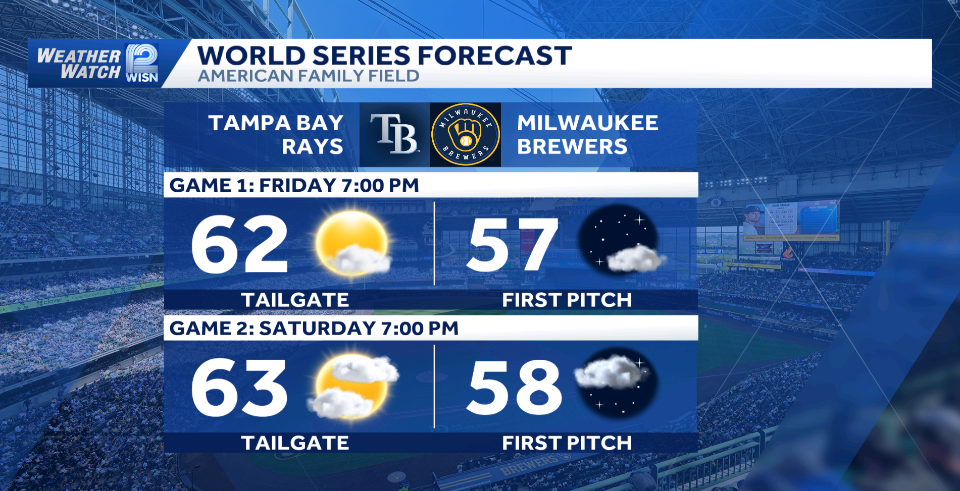 World Series forecast: A look ahead to Games 1 and 2 in SE Wisconsin — WISN 12 Milwaukee, Hopkins Schools news