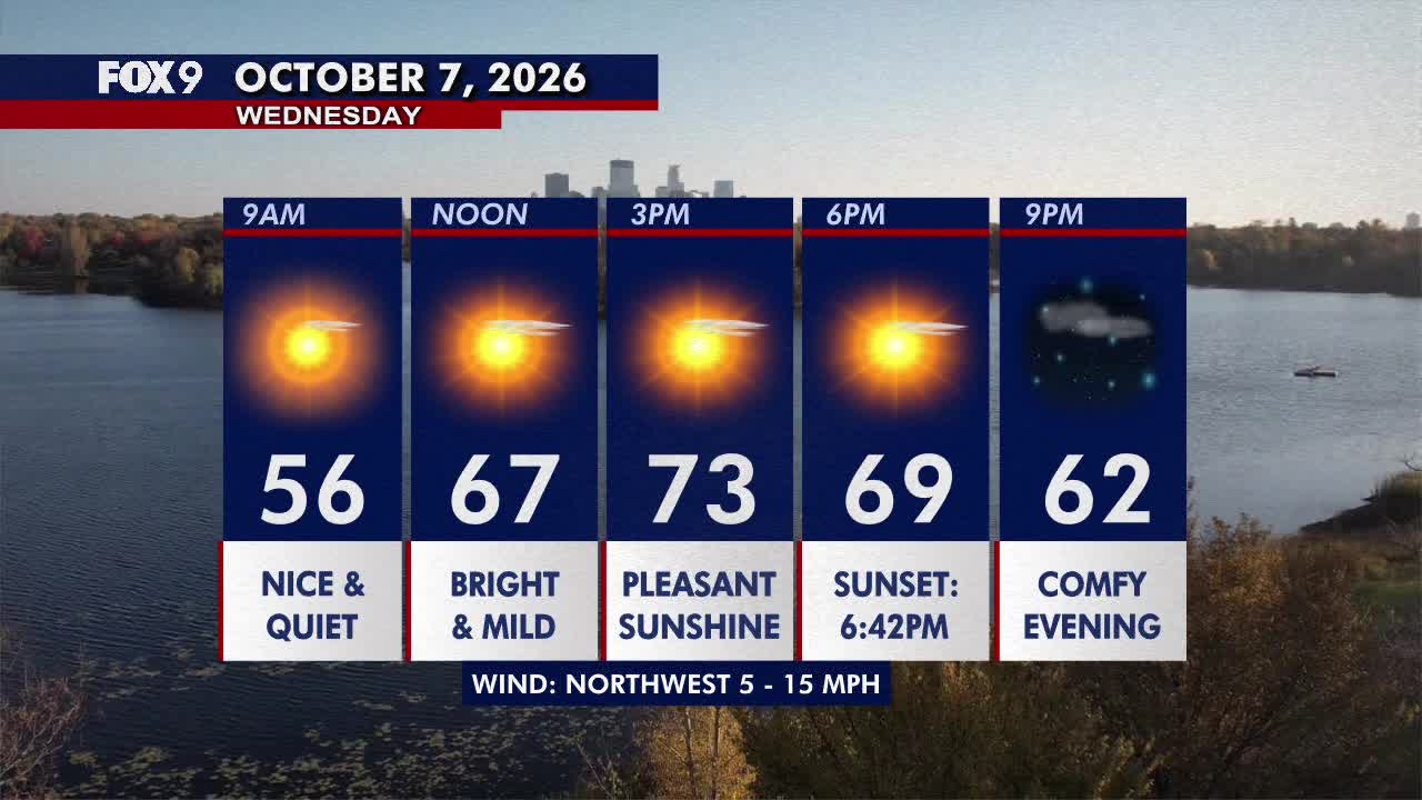 Minnesota weather: Pleasant sunshine, comfortable and breezy on Wednesday — FOX 9, Hopkins Community news
