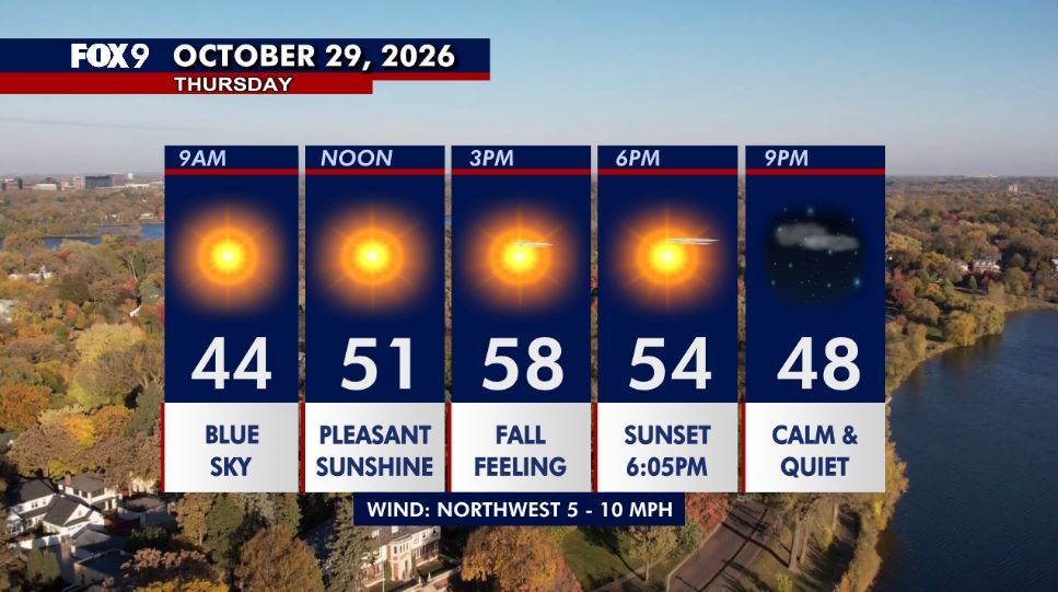 Minnesota weather: Cooler Thursday as sunshine returns — Hopkins Community news
